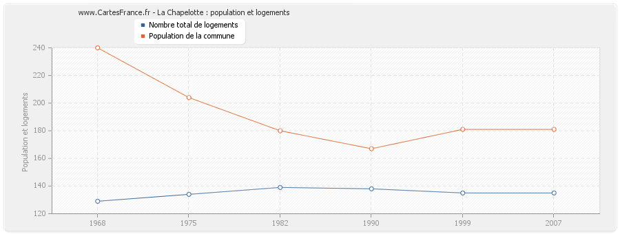 La Chapelotte : population et logements